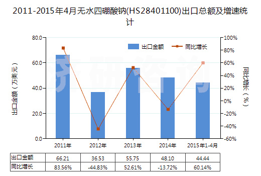 2011-2015年4月無水四硼酸鈉(HS28401100)出口總額及增速統(tǒng)計
